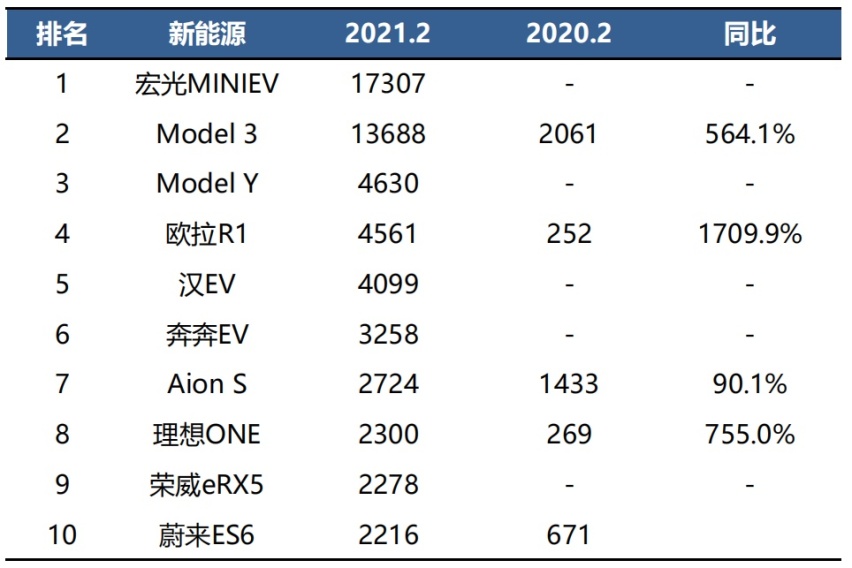 2月销量：挤掉水分，谁的增长潜力更大？