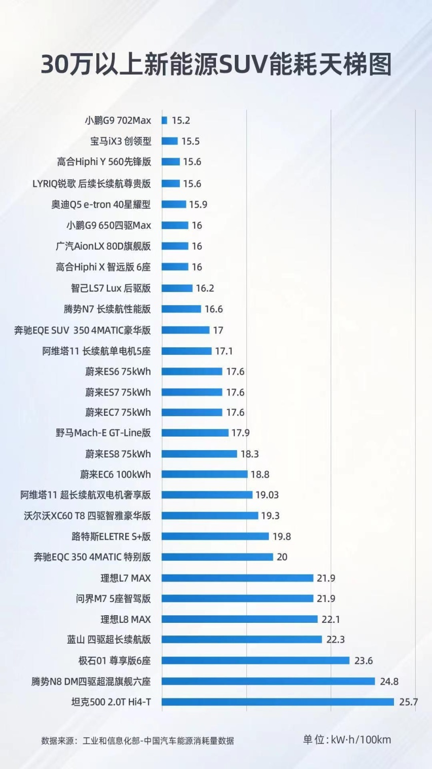【E汽车】销量印证实力   小鹏G9持续“霸榜”背后原因探秘