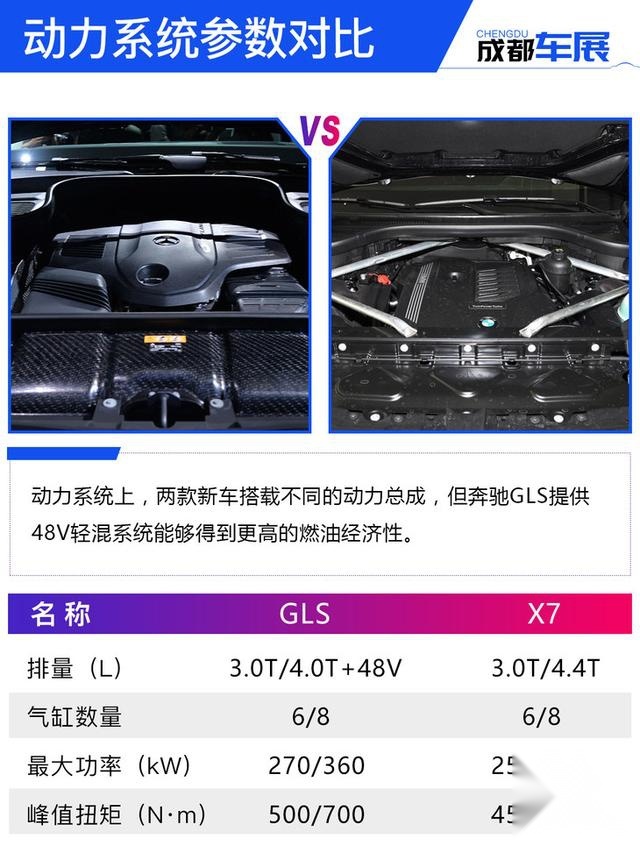 同级旗舰之争 全新一代奔驰GLS与宝马X7谁才是最强王者？