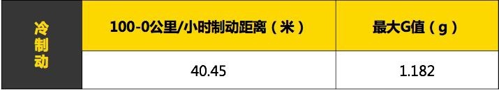 沃尔沃全新S60专业测试横评—直线加速&制动