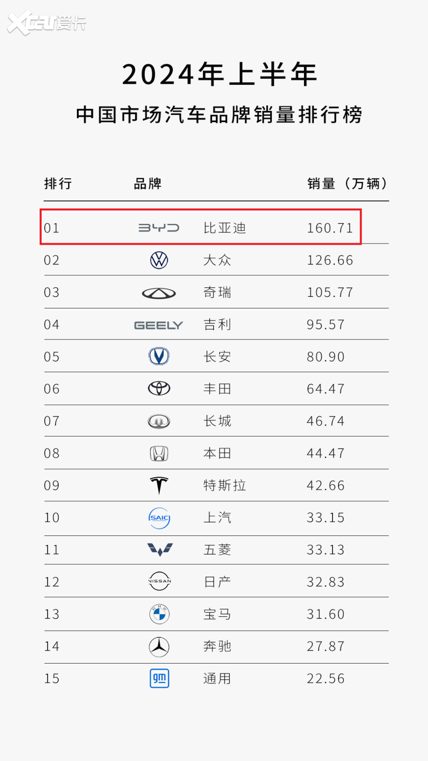 2024上半年中国市场汽车品牌销量排行榜