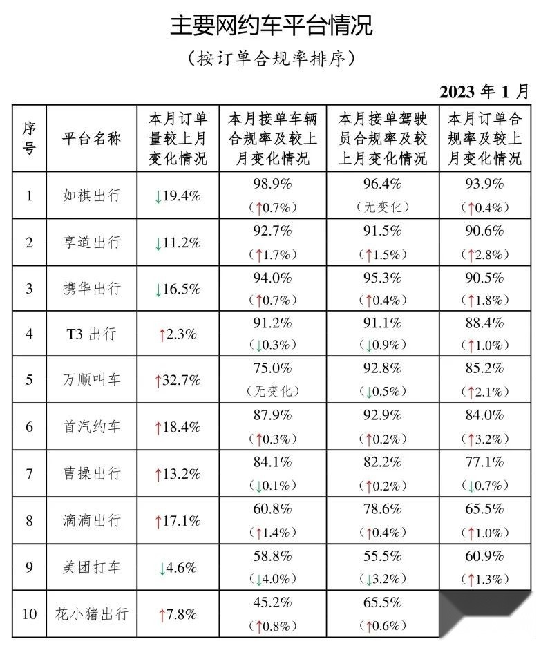 1月网约车合规数据：如祺出行再夺全国第一