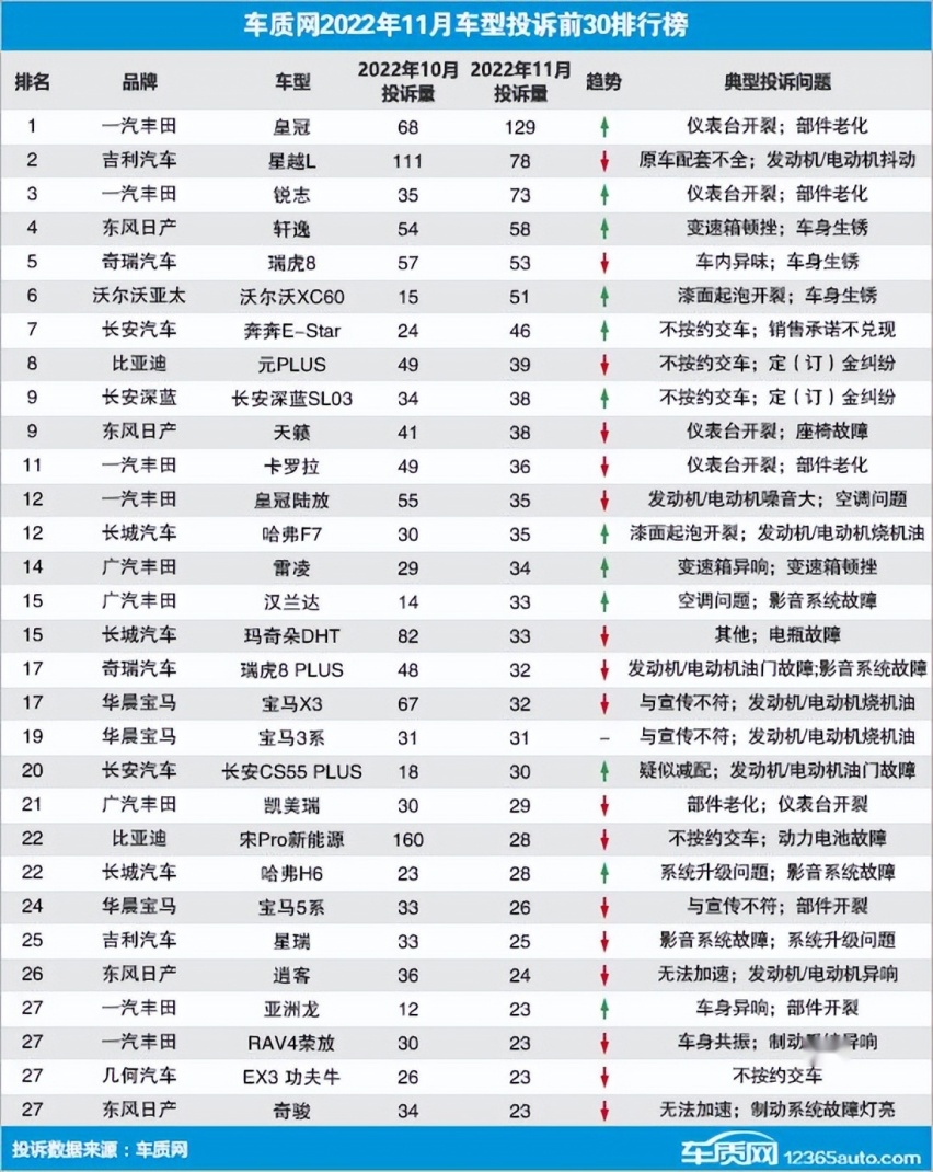 11月汽车投诉排名出炉，深蓝SL03进前十，看看你的车上榜了么