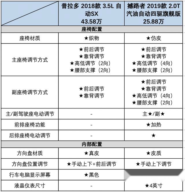 普拉多是否一直被高估了呢？面对撼路者，它还能自信吗？