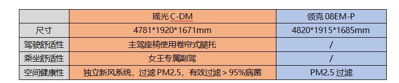 豪华配置大比拼：瑶光C-DM舒适性配置全面超越领克08