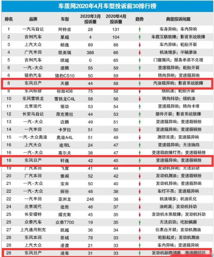 4月车型投诉榜：天籁位居前10，轩逸、逍客名列其中
