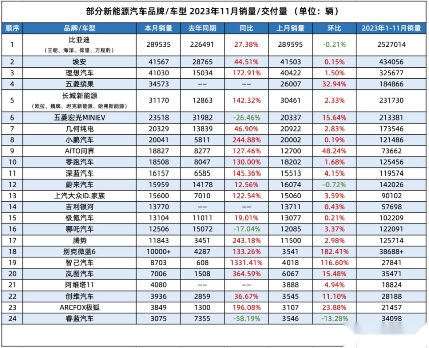 11月新能源汽车销量榜：理想提前完成年销30万，吉利系抬头