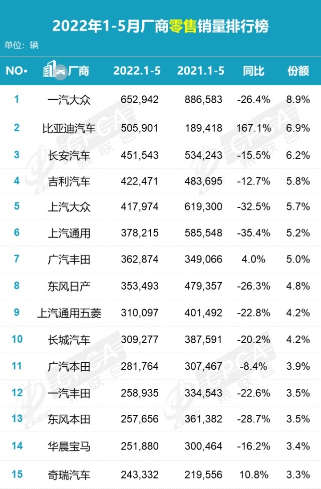 135.4万辆，同比降16.9% 环比增29.7%，2022年5月零售销量排名快报