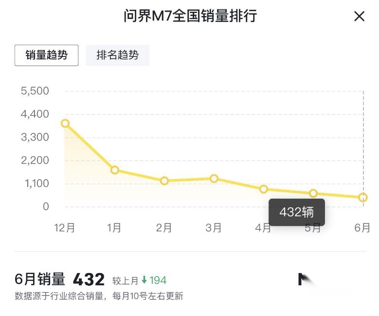 外观、内饰、智能调整，新问界M5标准版起售价降低