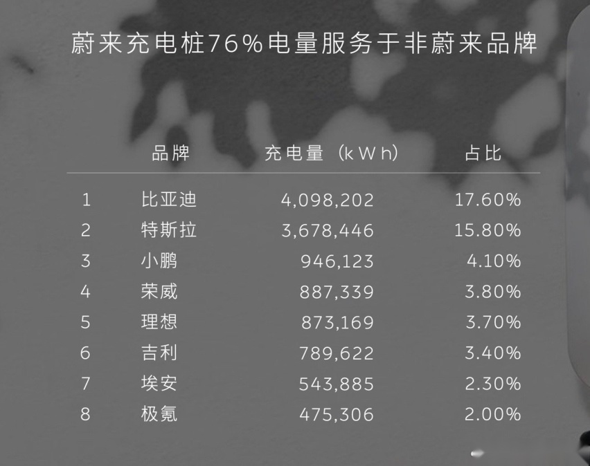 车迷日报｜吉利长城1月销量 / 蔚来充电桩76%电量外供