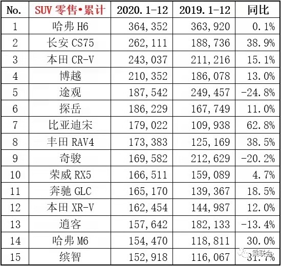 年度车市销量解析SUV篇：中国品牌强势依旧，大众途观明显下跌