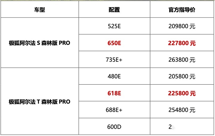 买20万元级纯电动车 极狐阿尔法S/T森林版Pro 不二之选