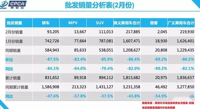 2月车型销量排行榜：20年来最惨月，中国车市的至暗时刻