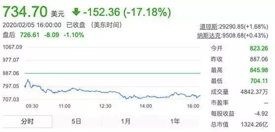 特斯拉股价一夜暴跌17.18％