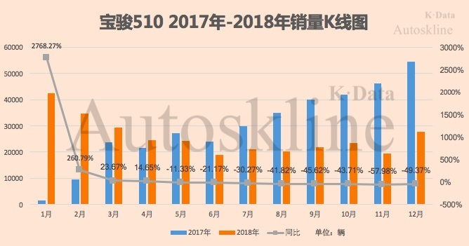 新宝骏销量惨淡、产品库存高企，上汽通用五菱到底怎么回事？