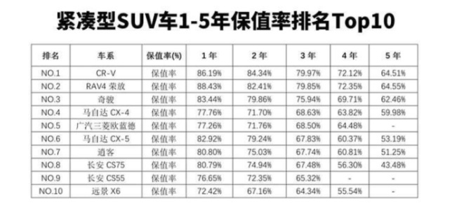 紧凑型SUV保值率出炉：日系车包揽前7，长安、吉利紧随其后
