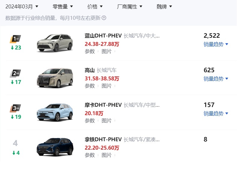 长城汽车三月零售销量解读：哈弗H6、坦克300、欧拉好猫表现良好