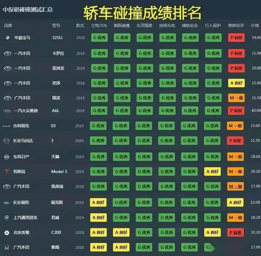 中保研轿车碰撞测试榜单出炉：宝马3系领衔，丰田霸榜