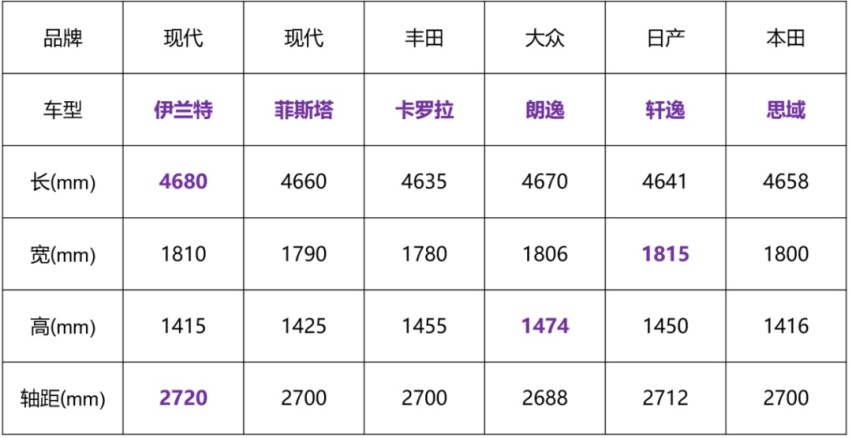 伊兰特王者回归？外观比宝马4系运动，30项配置仅需10多万？