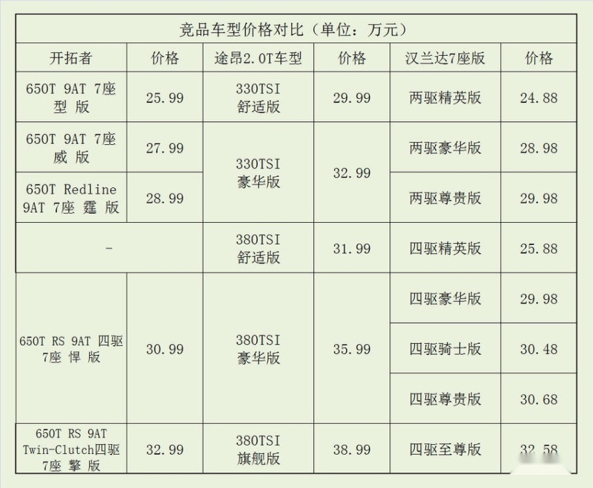 语众不同丨雪佛兰开拓者的性价比如何？比一比才知道！