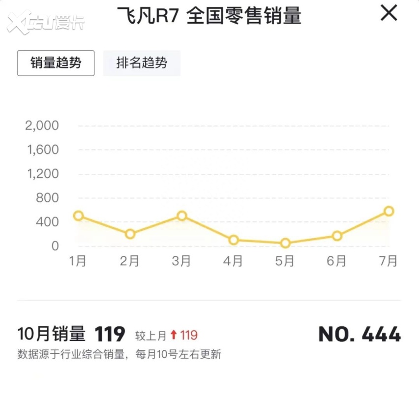 成都车展：飞凡F7最高优惠2万元，上市不足半年，能救市吗？