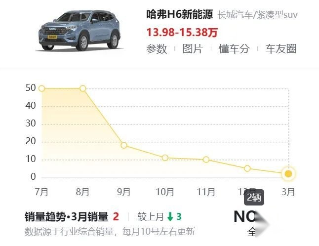 国民神车归来！新款哈弗H6能否杀回一线？