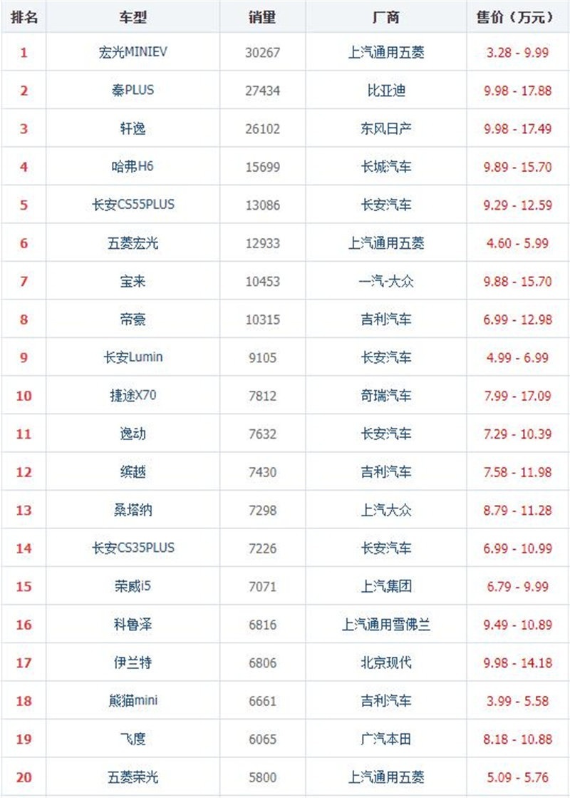 10万内比亚迪无敌手？海鸥续航有望400km起 油车都不值了！