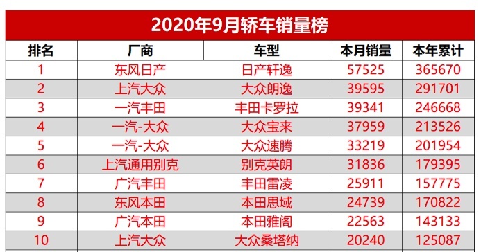 最高月销5万！这十台轿车，你想好买哪款了没？