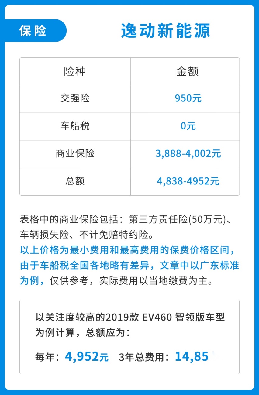用数据说话，多花6万块买0油耗车，一公里能省多少钱？
