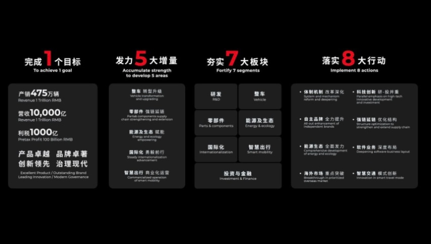 冲击万亿营收！广汽集团发布2030愿景暨“1578发展纲要”