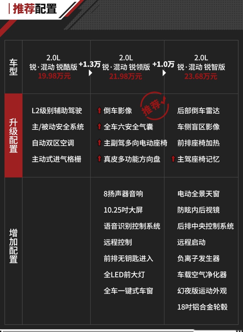 要咬牙上混动吗？这款本田雅阁最多人买 但怎样选才最划算？