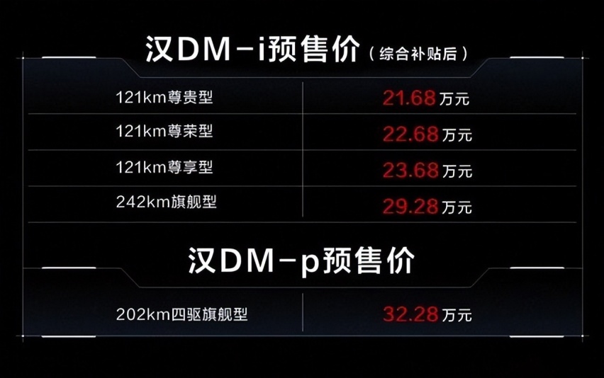 10小时累计订单突破12098辆，比亚迪汉DM-i/DM-p将于4月10日上市