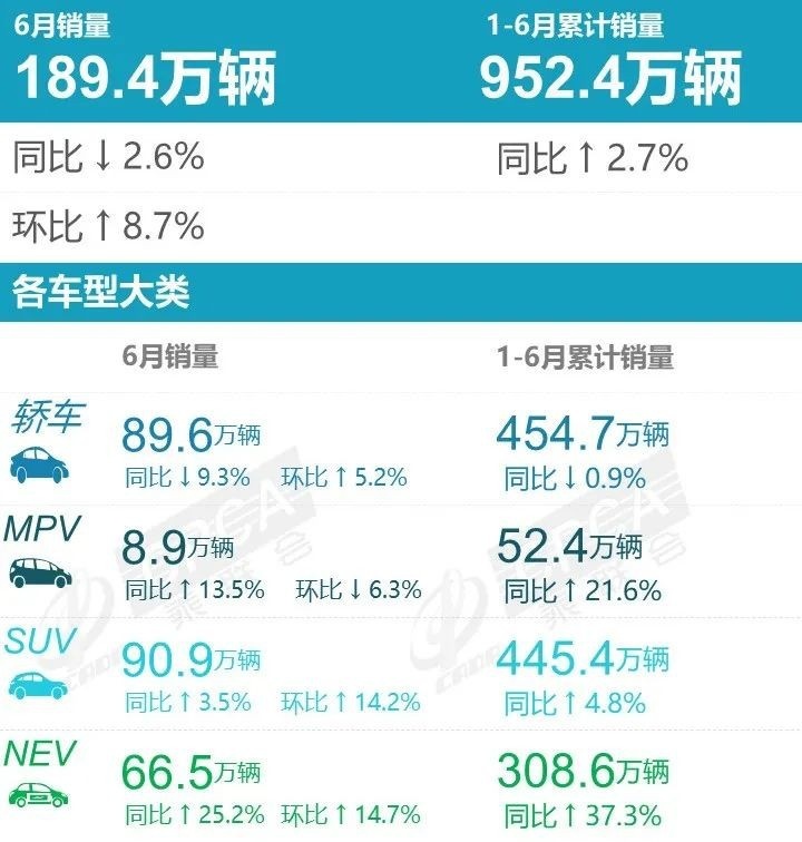 上半年厂商销量榜有人欢喜有人忧，前四合资仅1席，第一大涨8成