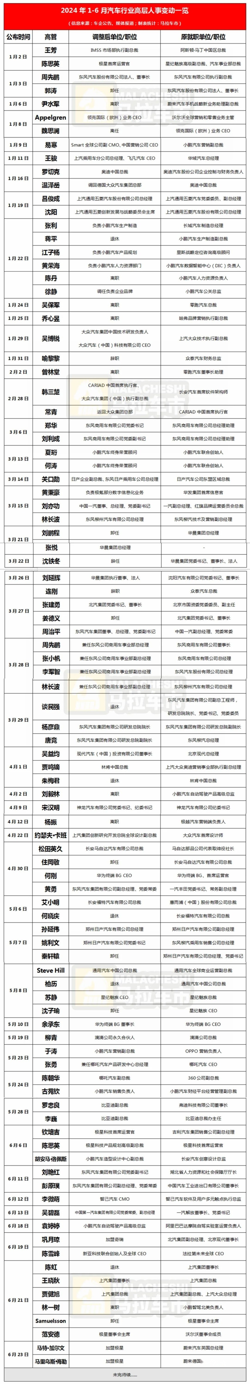 1-6月车企高层换防近百起，哪些人事“巨震”值得关注？