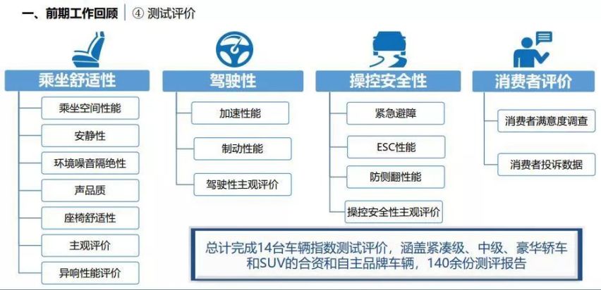 如何选择一款消费者满意的车？中汽研给出4维16步评判标准