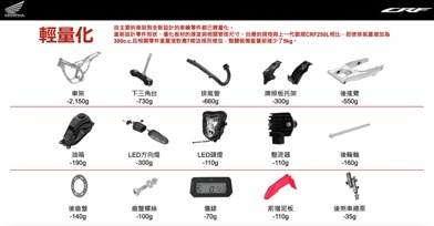 越野玩乐、上班通勤一车包办，本田CRF300L与拉力双车评测