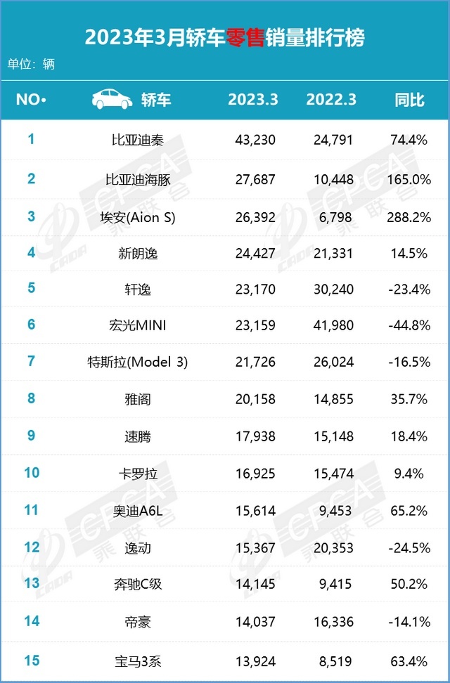 3月：Model Y卖5.5万台，比亚迪埃安包揽轿车TOP.3