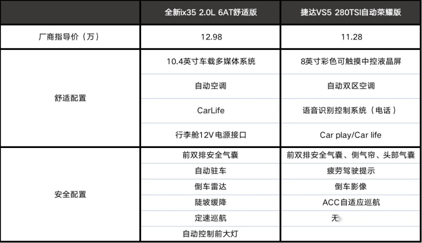 要底子还是要配置? 全新ix35对比捷达VS5