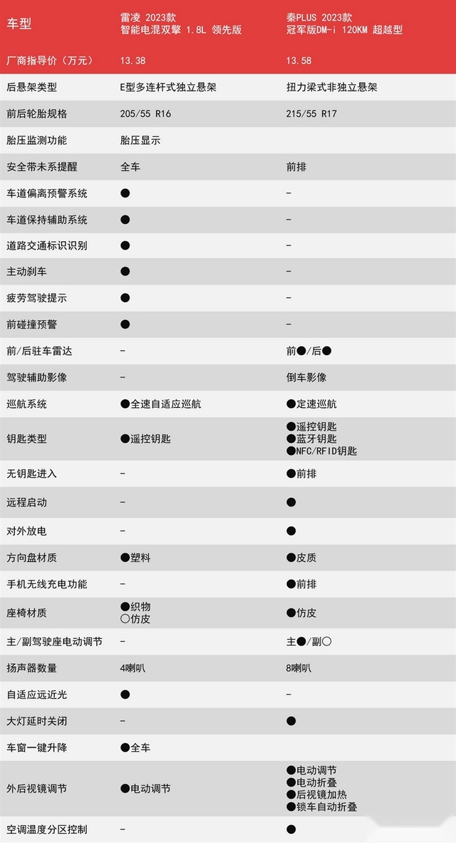 雷凌对比秦PLUS，产品差异不大，但雷凌溢价太多