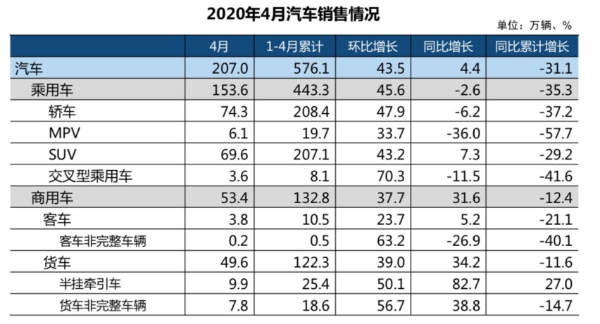 时隔21个月后，国内车市终于迎来正增长！
