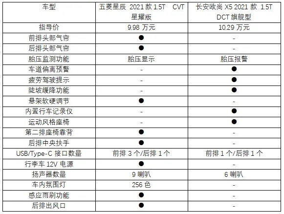 6-10万，这两款性价比都拉满的SUV，真的好难选？