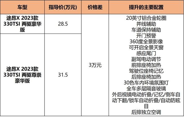 更个性更有范儿，新款途昂X 28.5万起售，10款车型怎么选？
