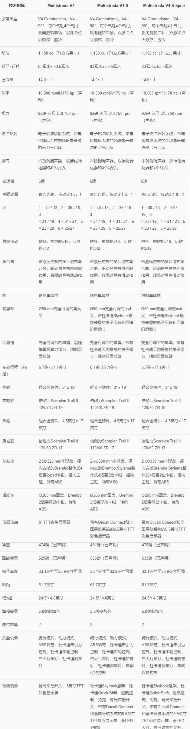 杜卡迪Multistrada V4上市 起售价18990欧元