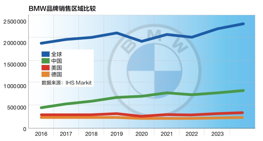 欢呼吧：2025年前，BMW准备这些新车计划