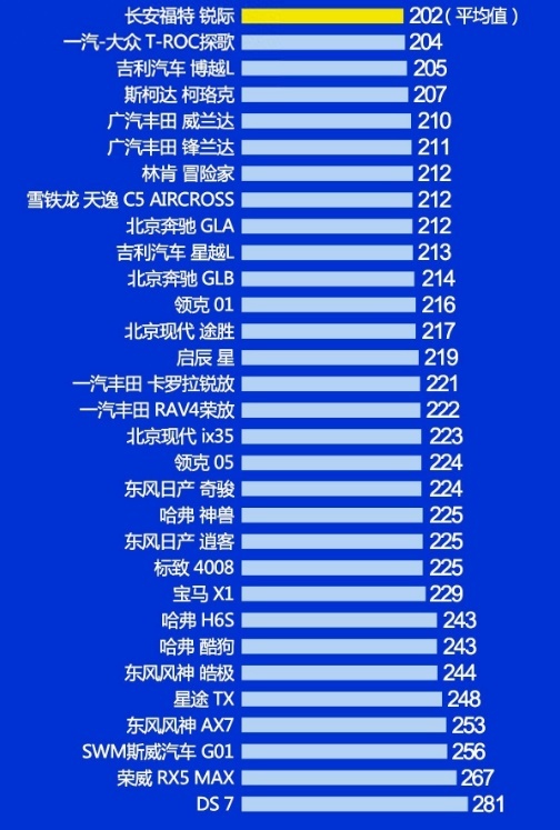 哪些车信得过?第一季紧凑型SUV质量榜，CR-Ⅴ夺冠