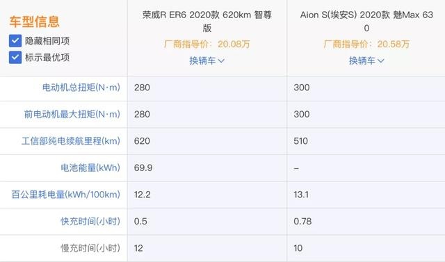 同级最长续航、最多能跑620km的ER6,能让上汽荣威杀出重围吗?