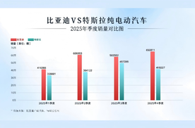 比亚迪登顶2025全球纯电销冠 销量首超特斯拉