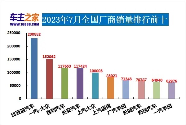 2023年7月汽车销量排行榜 Model 3销量不足万辆
