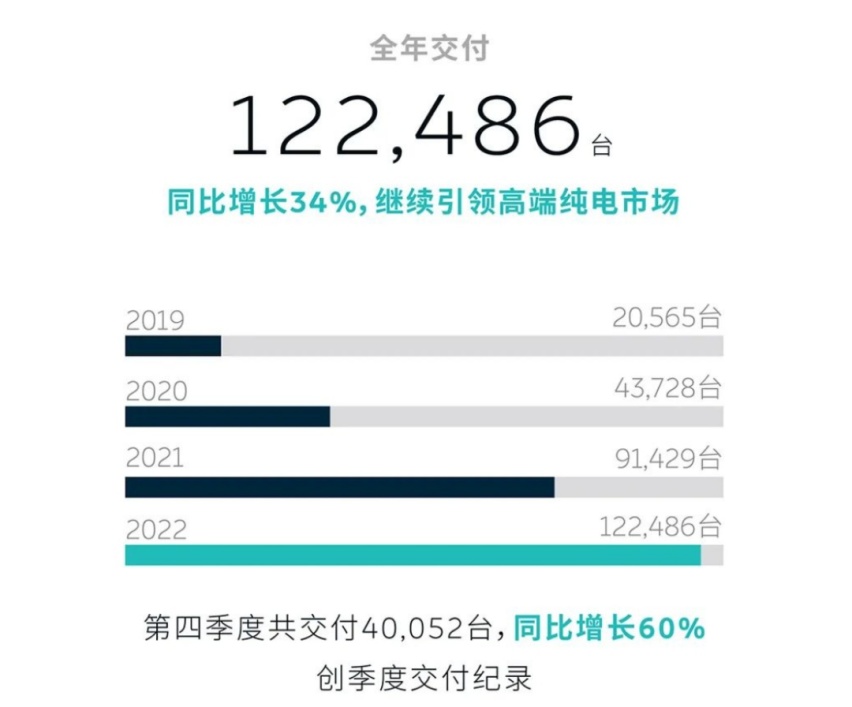 丧心病狂！蔚来研发费用占营收超20%  超同行一倍以上