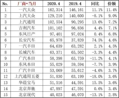 4月销量数据出炉 自主霸榜 长安四款车销量破万